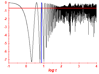 Survival probability log